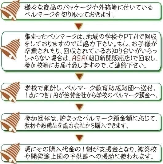 ベルマーク運動の流れ図