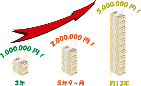 積立金がどんどん増える!